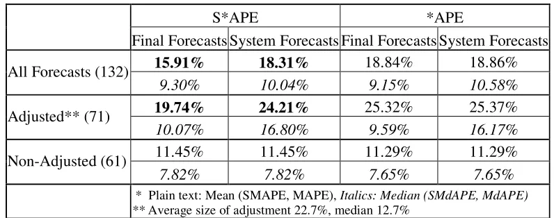 Table 1, Accuracy gain from Judgmental Adjustments 
