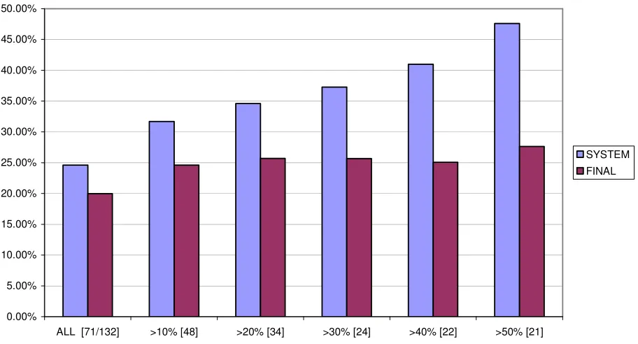 Figure 2, Accuracy gain vs. size of adjustment.   