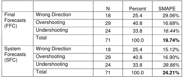 Table 2, System vs. Final forecasts (SMAPE): Direction and Size of Judgmental Adjustments 