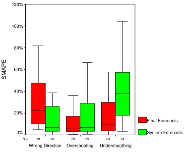 Figure 3, System vs. Final forecasts (SMAPE): Direction and Size of Judgmental Adjustments 