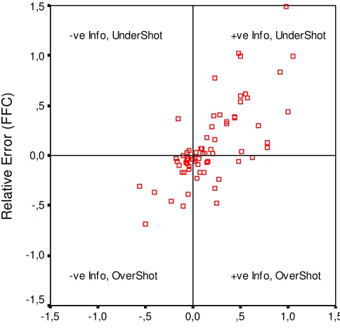Figure 4, Attitude to Information vs. Size of Judgmental Adjustments  