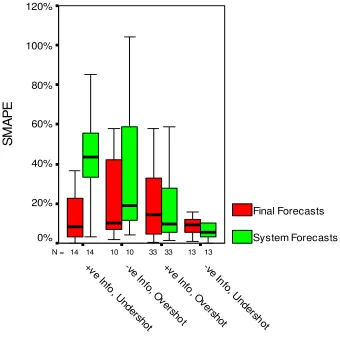 Figure 5, System vs. Final forecasts (SMAPE): Attitude to Information and Size of Judgmental Adjustments  