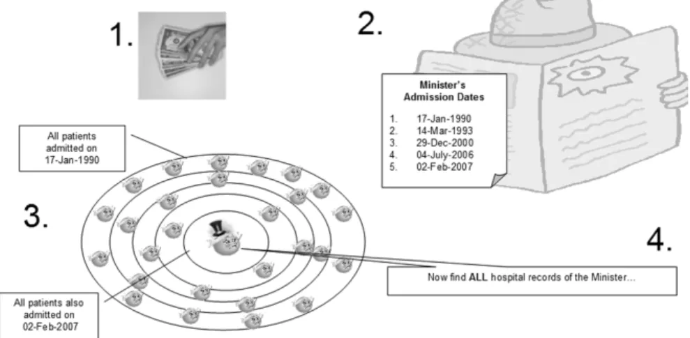 Figure 1 Targeted inference attack on pseudonymous data