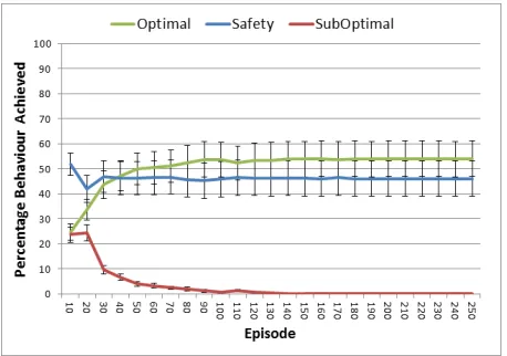 Figure 4: Without Reward Shaping