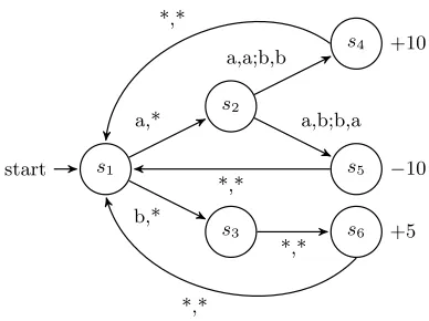 Figure 3: Boutilier’s Coordination Game