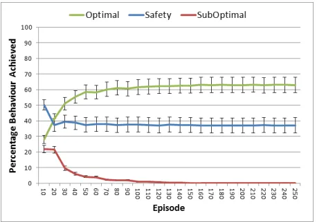 Figure 4: Without Reward Shaping