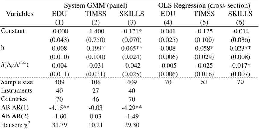 Table 4.   CES Technology in Benhabib and Spiegel (2005) model  