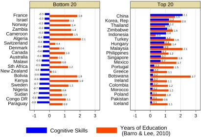 Table 6. Translog Technology, Complementarity and Skill Bias 