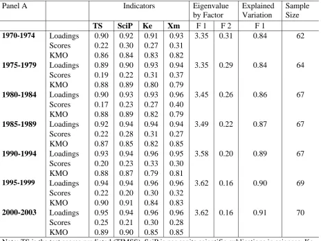 Table 2. Human Capital as a Latent Factor: Factor Analysis 