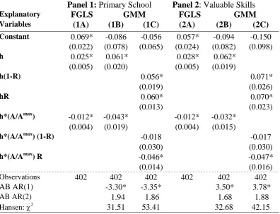 Table 5. CES Technology and Benhabib & Spiegel (2005): Panel Estimation