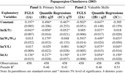Table 7. Translog Technology, CSC and Skill Bias: Panel & Quantile Estimation 