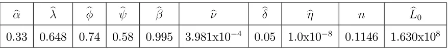 Table 1 shows the estimated parameter values, corresponding steady-state ofthe model and the target statistics in the data