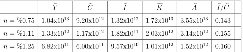 Table 2: Steady-state values and growth rates for di¤erent population growth rates.The model parameters are0 � = 0:33; � = 0:648; � = 0:74;  = 0:58; � =:995; � = 3:981x10�4; � = 0:05; � = 1:0x10�8: Population intercept Le = 1:63x108: