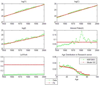 Fig. 2. Fitted variables and actual data for United States, 1950-2050