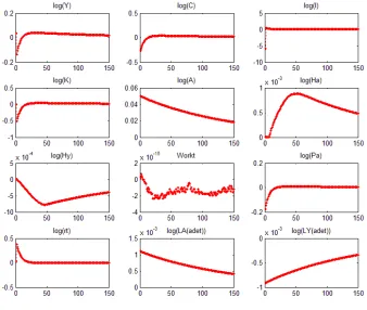 Fig. 3. Share of age groups among R&D employees in the steady-state, depicted forthree di¤erent population growth rates