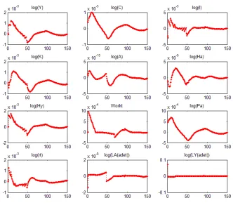 Fig. 5. Impulse response of variables against 10%the cohort at age "G(adet) demographic shock to adet