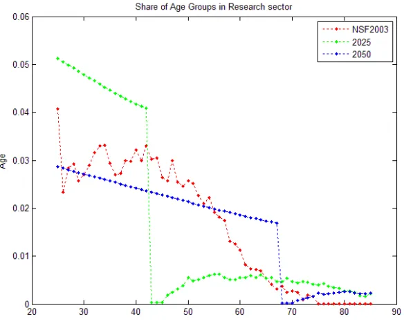 Fig. 7. Share of age groups among R&D employees: Year 2003 (actual), 2025 (fore-cast), 2050 (forecast)