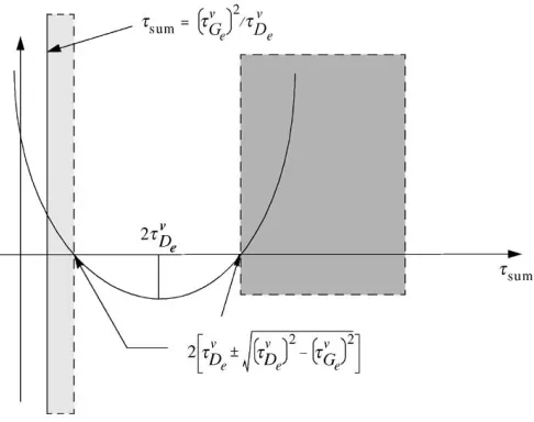 Fig. 4.Variation of quadratic which determines stability with τsum.