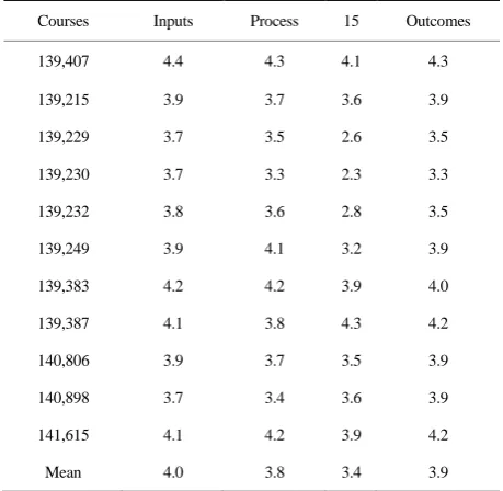Table 3. Means of input, process and outcome aspects of courses in the blended learning environment