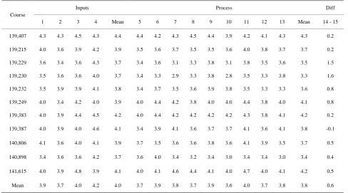 Table 5. Assessment of questions on input and process in the blended mode (50% DE and 50% FFE).