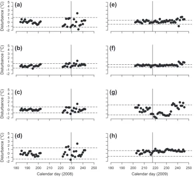 Fig. 5. Random disturbances to daily mean water temperature during unregulated and overspill periods (transition denoted by solid vertical lines) for: (a) G1, (b) G2, (c) G3,(d) G4 during 2008, and (e) G1, (f) G2, (g) G3, (h) G4 during 2009