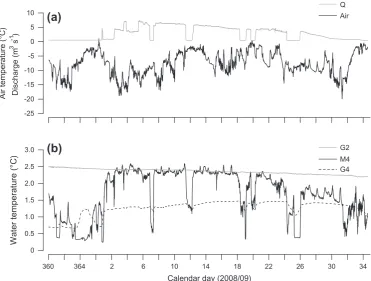 Fig. 6. Water temperature dynamics during a series of Weibsee drawdown events (day 360, 2008–day 35, 2009) at the inundated main river Site M4, thermally stablegroundwater stream G2, and groundwater stream G4, exhibiting thermal responses associated with drawdown events.