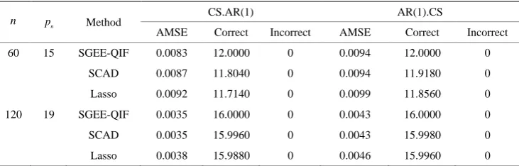 Table 1. Variable selections for the parametric components under different methods when the correlation structure is correctly specified