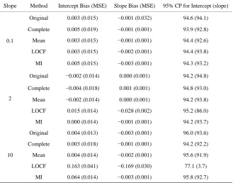 Table 1. (Case I) 5% missingness in each time points. 