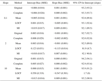 Table 2. (Case II) 0%, 5%, 10%, 15% and 20% missing in each time points, respectively