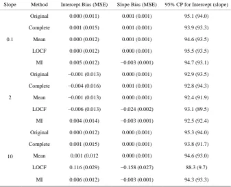 Table 3. (Case III) 0%, 10%, 20%, 30% and 50% missing in each time points, respectively