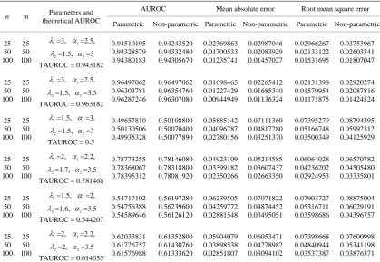 Table 1. AUROC, Mean absolute error and Root mean square error for Bi-Pareto model. 