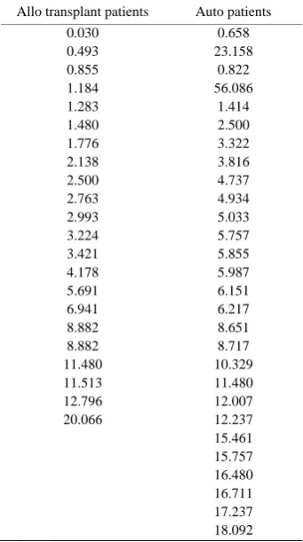 Table 2. AUROC, Mean absolute error and Root mean square error for Bi-two exponential model