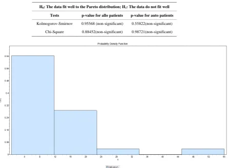 Table 4. p-values for Kolmogrov-Smirnov and Chi-square tests. 