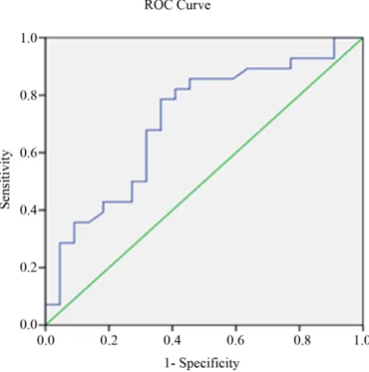 Figure 2. Histogram for auto patients. 