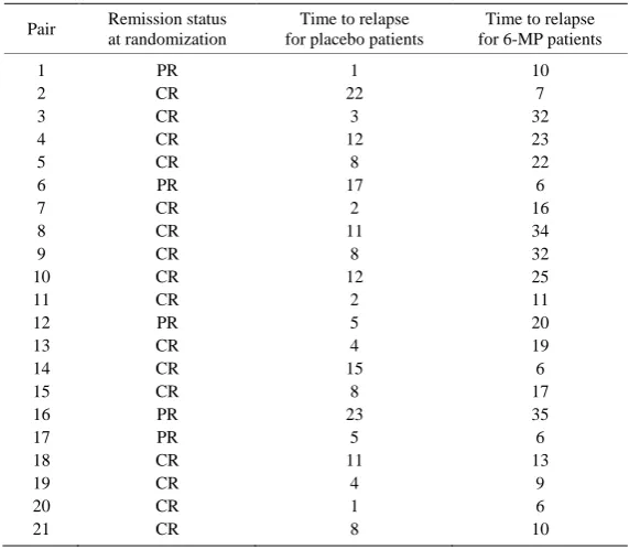 Table 5. Time to relapse for Placebo patients and 6-MP patients. 