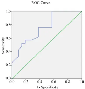 Figure 5. Histogram of 6-MP patients. 