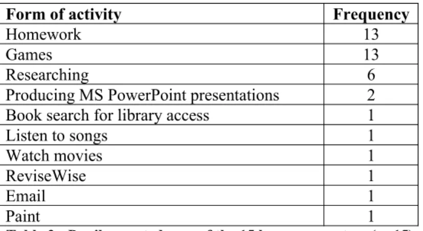 Table 3:  Pupil reported uses of the 15 home computers (n=15)