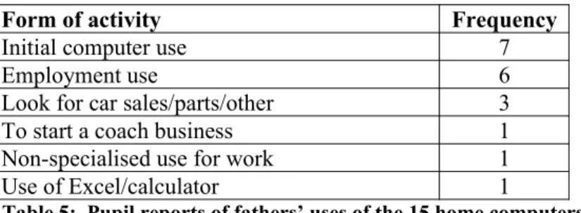 Table 5:  Pupil reports of fathers’ uses of the 15 home computers (n=15)