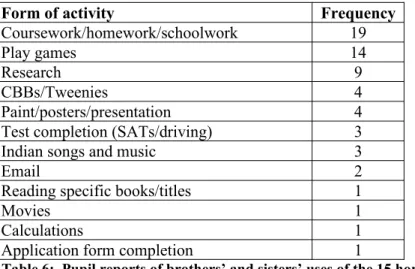 Table 6:  Pupil reports of brothers’ and sisters’ uses of the 15 home computers (n=15)