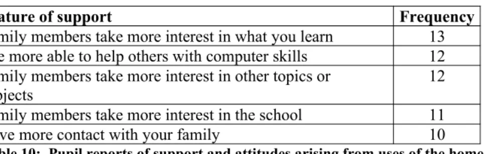 Table 8:  Pupil reports of specific uses of the home computers (n=13)