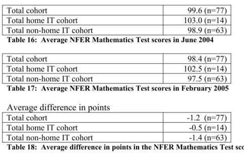 Table 14:  Average NFER Suffolk Reading Test scores in February 2005 Average difference in points