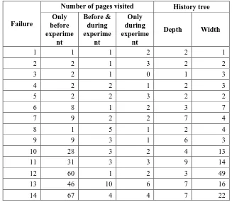 Table 1. Number of pages visited before and/or during a revisiting experiment [2], for each "known website" failure that occurred