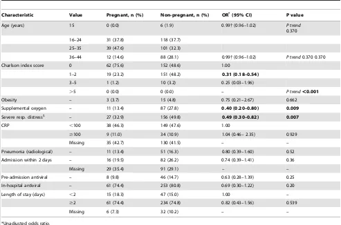 Table 1. Comparison of patient characteristics for pregnant and non-pregnant women of child-bearing age from the FLU-CINcohort.