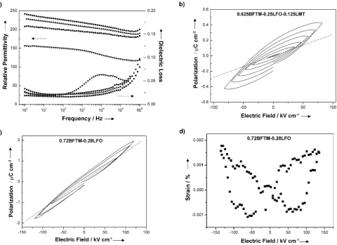 Figure 5. a) Room temperature permittivity and loss as a function of frequency of BFTM (!), 0.72BFTM–0.28LFO (*), 0.625BFTM–0.25LFO–0.125LMT (&), and 0.58BFTM–0.42LFO (~)