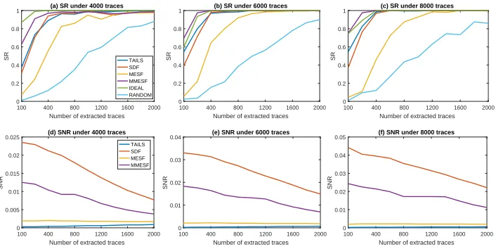 Figure 10: Success rates and SNR (of the extracted traces) under diﬀerent number oftraces.