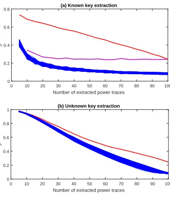 Figure 4: Correlation coeﬃcients under random and optimal extractors.