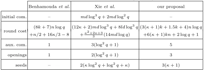Table 3: Communication cost (in bits)