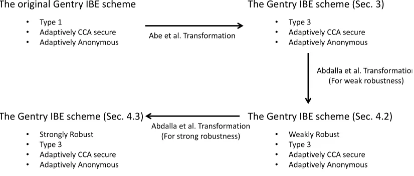Figure 1: Overview of the Transformations