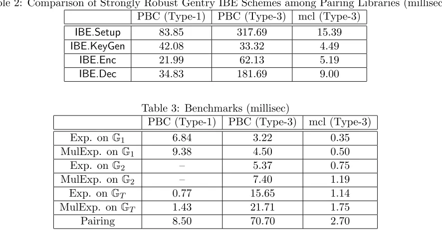 Table 2: Comparison of Strongly Robust Gentry IBE Schemes among Pairing Libraries (millisec)