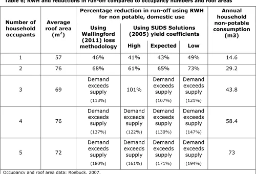 Table 6; RWH and reductions in run-off compared to occupancy numbers and roof areas 